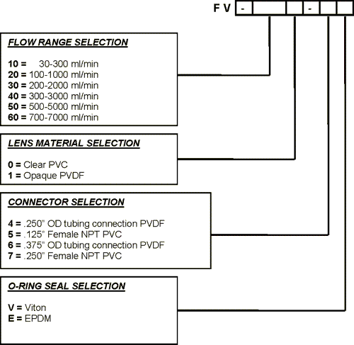 Micro-Flo,Flow,Verification,Sensor,Blue,White,Industries