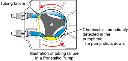 Tube,Failure,Detection,TFD,System,Blue,White,Industries